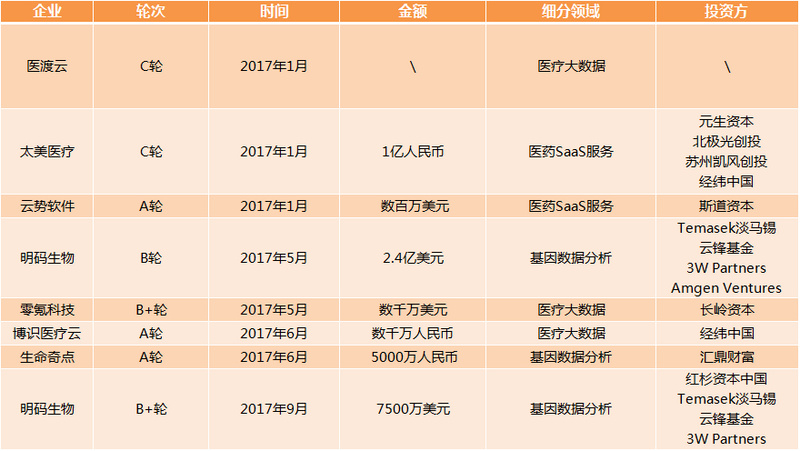 醫(yī)療大數(shù)據(jù)基礎(chǔ)依然落后，2017年國(guó)家隊(duì)與AI企業(yè)入局，或?qū)⒁l(fā)新一輪紅海爭(zhēng)奪