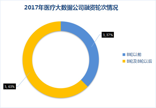 醫(yī)療大數(shù)據(jù)基礎(chǔ)依然落后，2017年國(guó)家隊(duì)與AI企業(yè)入局，或?qū)⒁l(fā)新一輪紅海爭(zhēng)奪
